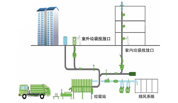 气动式污物收集系统